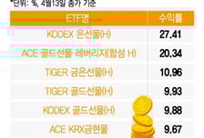 안전자산 금보다 은?…은선물 ETF 한 달 새 27% 뛰었다