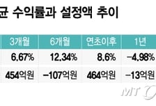 "2차전지 다음 주도주"…외인·기관 돈 몰린 헬스케어, 뭐 담았나