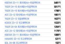 만기매칭 채권ETF 순자산 2조 늘었다… 예금보다 높은 수익률 보장