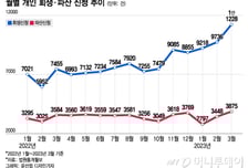 "빚투·영끌 올인" 한 방 노린 2030의 최후…'개인회생' 역대 최대