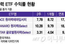 탈탄소화·해외 수주 기대감에 다시 살아나는 원자력 ETF
