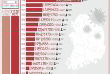 "해외發 감염 83일 만에 최다" 코로나 새 확진 1만4284명, 사망 11명