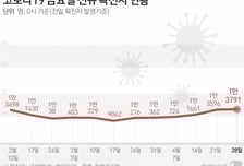 코로나 주간 신규 확진자 증가세…30대 발생률 가장 높아