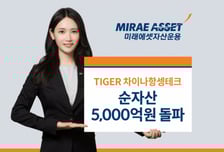 미래에셋운용 'TIGER 차이나항셍테크' 순자산 5000억원 돌파