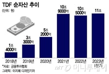 "노후자금 만들자" TDF 순자산 10조 돌파…수익률·안정성 다잡다
