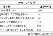 미래에셋운용, TDF 순자산·장기 수익률 1위