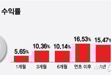 엔저·내수로 화려하게 부활한 日 증시…펀드 수익률도 날아