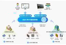 성남시 '지역 에너지신산업 활성화 지원사업' 선정