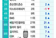 글로벌 제약사 '혁신 지수' 大변동…상위 10곳 중 6곳 '신규 진입'