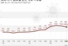코로나19 확산 후폭풍 지속…위중증·사망자 증가 추세