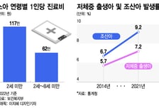 2세 미만 입원진료비 '0원'… 단순두통 뇌MRI 건보 적용 안돼
