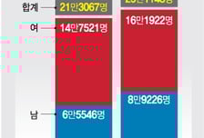 내달 난임 치료 일부 건보적용 확대…  골수섬유증 신약도 급여돼