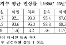 건보공단, 내년 요양급여비용 평균 1.98% 인상… 1.2조 추가 소요