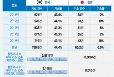 의료 행위로 기소되는 의사 수 韓, 日의 265배…"착한사마리안법 절실"
