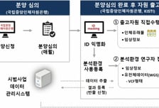 2만5000명 유전자 등 바이오 빅데이터, 이달 말부터 민간에 개방