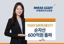 日 증시 상승·엔저에 'TIGER 일본엔선물' 순자산 600억원 돌파