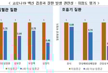 질병청 "코로나19 예방접종, 감염 이후 주요질환 발생 위험률 낮춰"