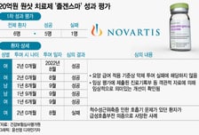 '20억 주사' 건보 적용 후 생긴 일…아기 환자 5명 살렸다