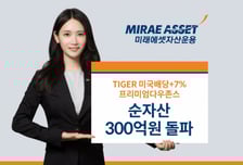 'TIGER 美배당+7%프리미엄다우존스' ETF 순자산 300억원 돌파