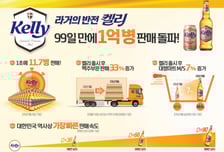 맥주 1위 탈환 가까워졌나…하이트진로 켈리 99일만 1억병 팔려