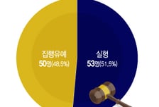 "주가 조작=남는 장사" 法 비웃는 그들…2명 중 1명 재판도 안 받아