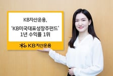 AI·리오프닝에 '껑충'…'KB美대표성장주펀드' 1년 수익률 1위