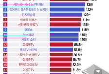 돈 끌어모으는 '슈퍼챗' 상위권에 정치 유튜버 수두룩…1등은 누구?