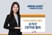 미래에셋, 'TIGER 2차전지소재Fn ETF' 순자산 3000억 돌파