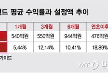 美 펀드서 돈 빠질 때 베트남 펀드에는 1000억 몰렸다…왜?