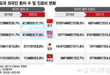 "韓병원 찾는 중국인 늘어날 것"…의료관광 수혜 기대감↑