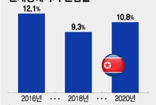 '강수량'에 흔들리는 北천수답…'불량국가'의 지속가능발전?