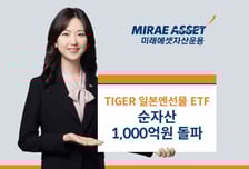 미래에셋운용, 'TIGER 일본엔선물 ETF' 순자산 1000억원 돌파