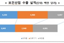 상반기 보건산업 수출 전년 比 18.2%↓…화장품은 '나홀로 성장'