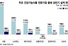 노바렉스·서흥 웃고 뉴트리·프롬바이오 부진…건기식 온도차, 왜?