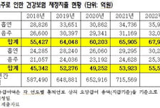 술·담배로 건보재정 10%가 '줄줄'… 5년간 쓴 돈 25.6조