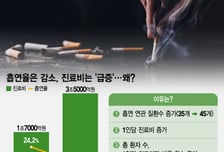 "관련 질환 무려 45개"…흡연율 줄었는데 진료비는 급증한 까닭