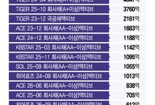 만기매칭 채권 ETF 6조 눈앞…고금리·불확실성 시대 투자대안