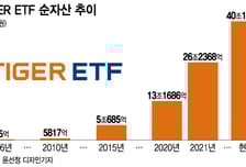 '개미가 사랑하는 ETF'...미래에셋 ETF 순자산 40조 돌파