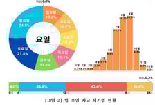 향수 뿌리고 등산 갔다간…죽음 부르는 '벌 쏘임', 5년간 24명 숨졌다