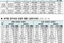 장기요양보험도 '중국인 무임승차' 우려… 외국인 85.3% 차지