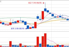 [MTN머니로 상한가 포착] 양자보안 솔루션 시장 공략 소식에 엑스게이트 주가 강세