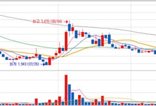 [MTN머니로 상한가 포착] 휴마시스 주가 강세, 美코로나 재확산에 검사키트 무료 제공