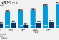 보령, 카나브와 항암제가 매출 쌍끌이...3분기도 호실적 예고