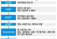 공정성 우려 있는데…신약개발사업단 "투심위 명단공개 불가" 고집
