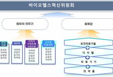 尹정부, '바이오헬스혁신위' 설치 대통령 훈령 제정됐다