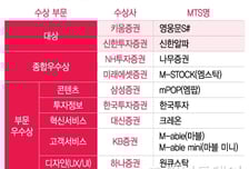 [알림] 제11회 '베스트 MTS 어워드' 키움·신한투자증권 공동 대상