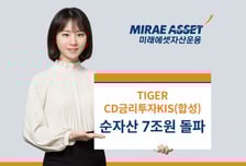 금리ETF 인기 지속...'TIGER CD금리투자KIS' 순자산 7조원 돌파