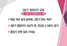 [매매의 기술] 사우디 미래도시 건설에 네이버 AI 심는다… "1억 달러 수주 낭보" '크라우드웍스' VS 3분기 영업이익 급증 '롯데하이마트'