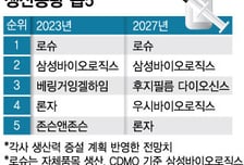 '증설에 진심' 韓·中·日 CDMO…4년 뒤 나란히 생산력 TOP5