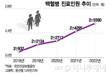 백혈병 환자 4년새 22% 급증…"코로나 백신 부작용 아니야?" 진실은